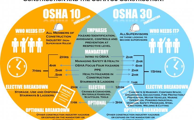 Members Can Save on OSHA 10- and 30-Hour Safety Standards Courses