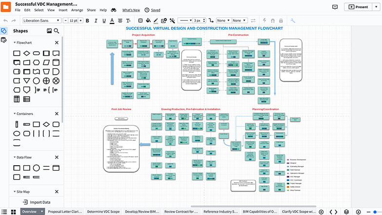 Successful VDC Management Flowchart