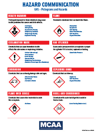 GHS Pictograms and Hazards Poster