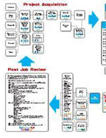 Successful Project Management Flowchart