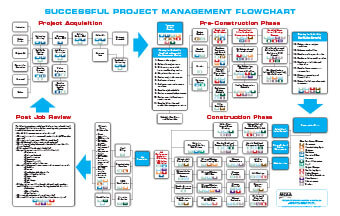 Project Management Flow Chart