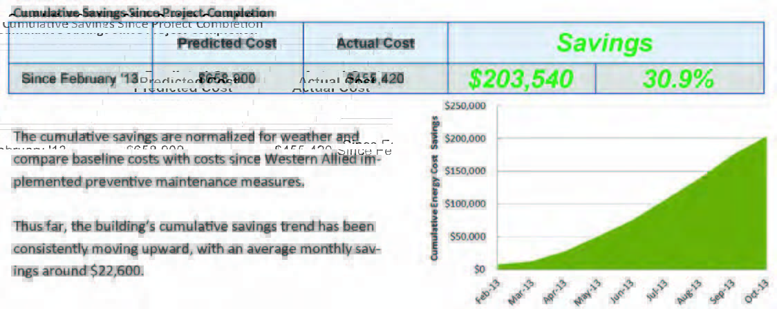 Western Allied relied on AirAdvice energy analysts’ SavingsTracker tool to demonstrate the energy savings realized by improvements to their customer’s HVAC systems. The $420,000 project saved the customer over $200,000 in just the first nine months.