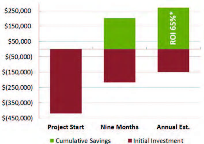 Western Allied gains a competitive edge by using AirAdvice technology to demonstrate energy savings and ROI. They will use the 65-percent ROI achieved recently by one customer as a case study to convince other skeptical clients about the benefits of PM and upgrades.