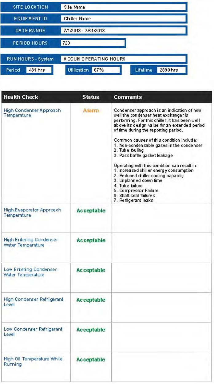 Johnson Controls connected Metasys software technology with YORK chillers to monitor chiller function. Contractors receive “health summary” reports like this one that help them diagnose and resolve problems quickly, saving time and money.