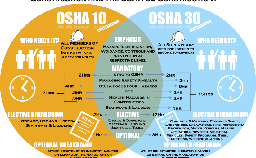 Members Can Save on OSHA 10- and 30-Hour Safety Standards Courses