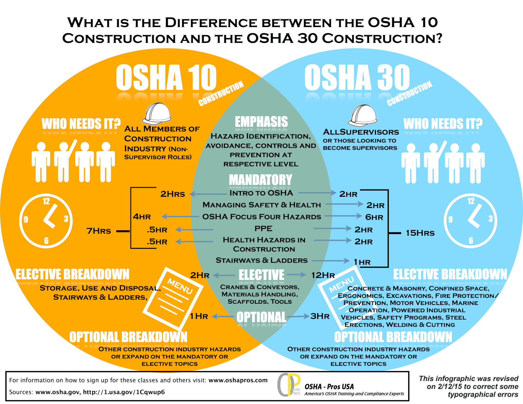Discounted OSHA 10 and 30-Hour Safety Standards Courses Available ...