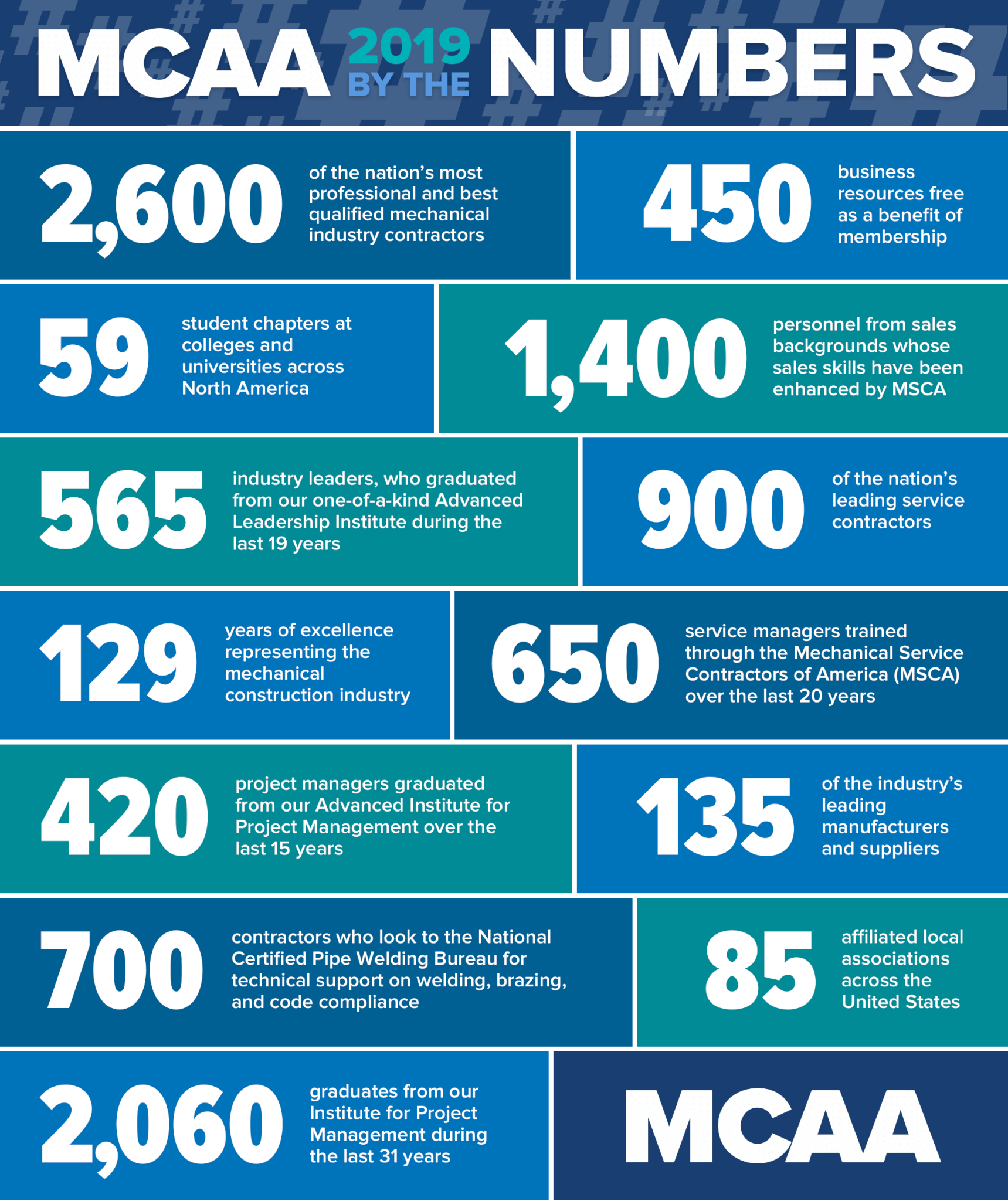 About MCAA MCAA and Mechanical Contracting What we do
