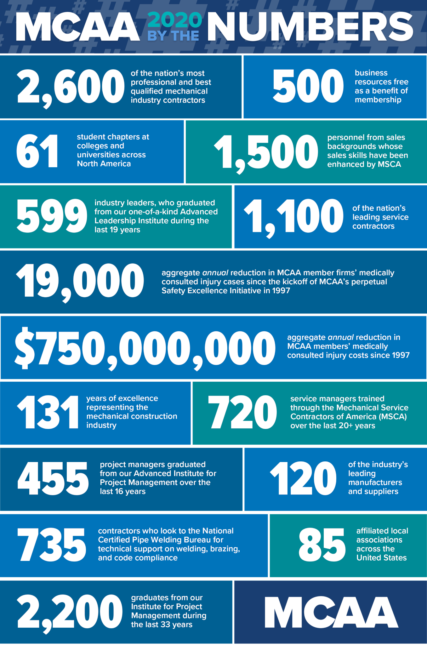 About MCAA MCAA and Mechanical Contracting What we do