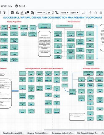 Successful VDC Management Flowchart