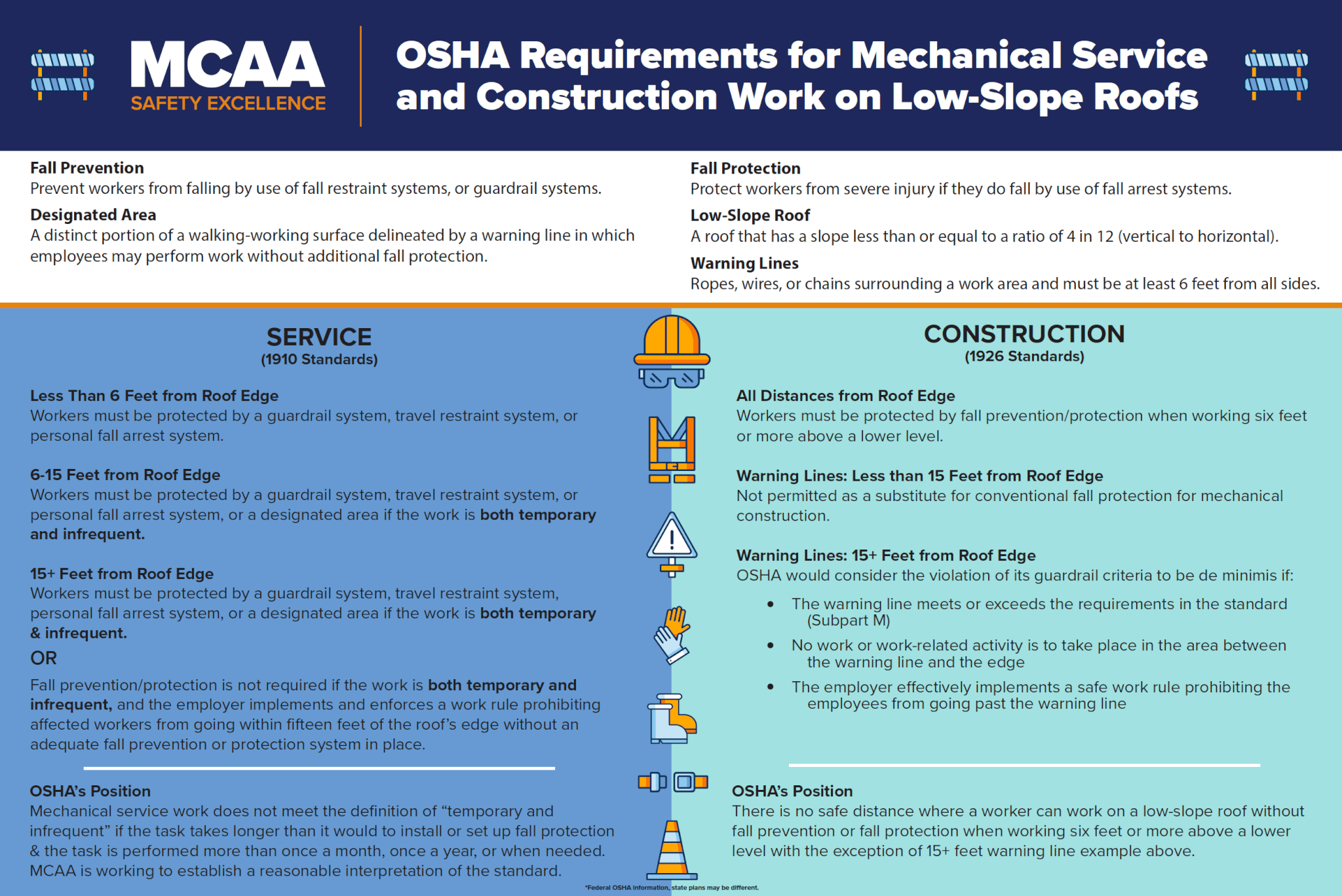 New poster: OSHA requirements for mechanical service and construction work  on low-slope roofs, 2022-08-25